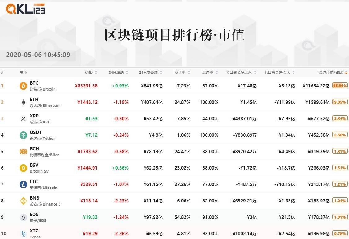 1区块链项目排行榜 (22)