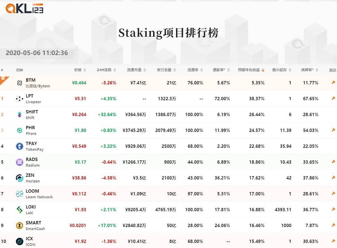 7Staking项目排行榜 (23)