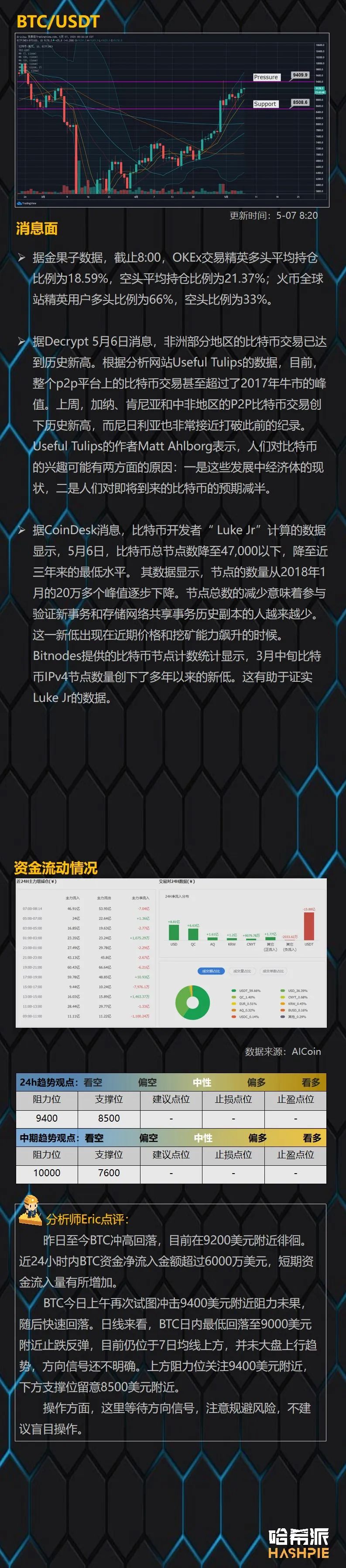BTC冲高回落，短线多空争斗激烈