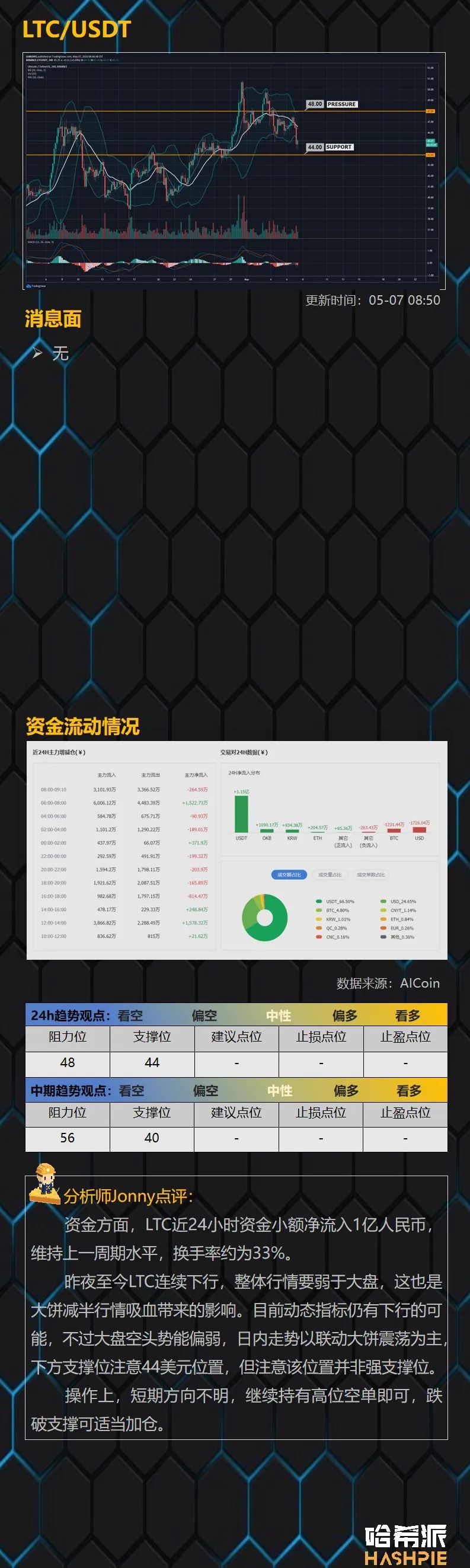 BTC冲高回落，短线多空争斗激烈