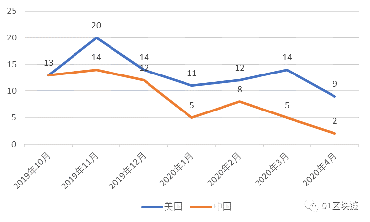 全球区块链产业发展月报（4月）：Libra发布白皮书2.0，区块链融资额与数量创近半年新低