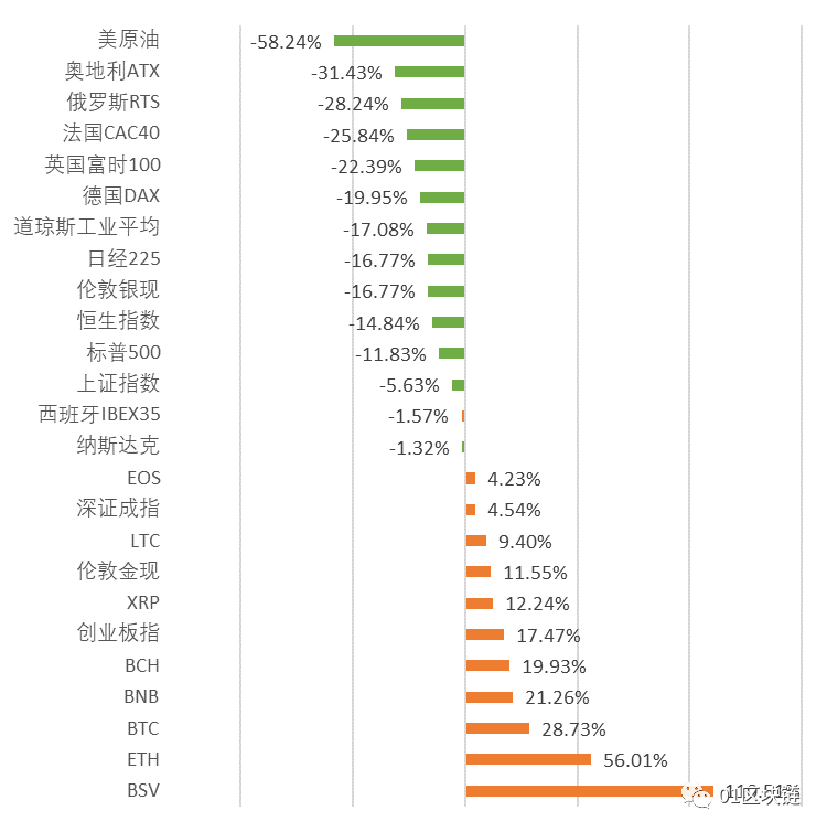 全球区块链产业发展月报（4月）：Libra发布白皮书2.0，区块链融资额与数量创近半年新低