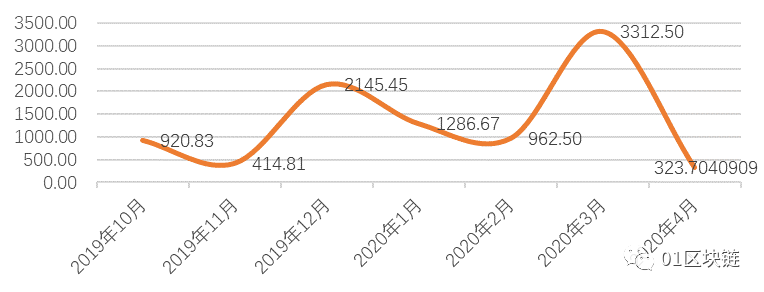 全球区块链产业发展月报（4月）：Libra发布白皮书2.0，区块链融资额与数量创近半年新低
