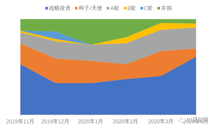 全球区块链产业发展月报（4月）：Libra发布白皮书2.0，区块链融资额与数量创近半年新低