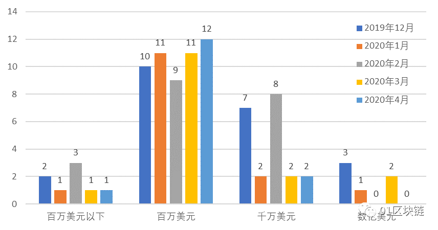 全球区块链产业发展月报（4月）：Libra发布白皮书2.0，区块链融资额与数量创近半年新低