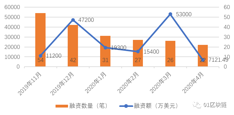 全球区块链产业发展月报（4月）：Libra发布白皮书2.0，区块链融资额与数量创近半年新低