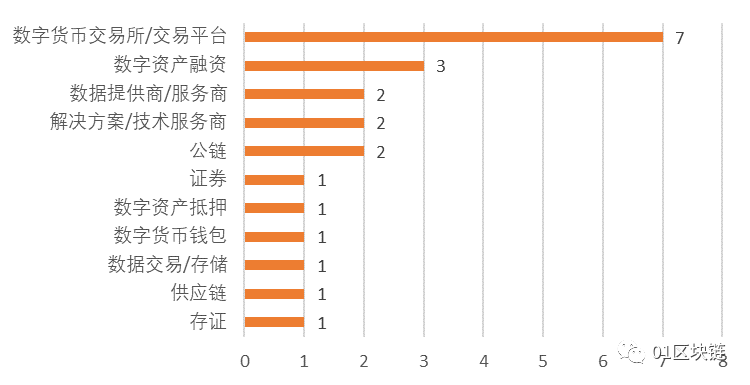 全球区块链产业发展月报（4月）：Libra发布白皮书2.0，区块链融资额与数量创近半年新低
