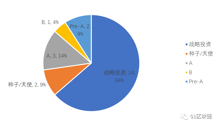 全球区块链产业发展月报（4月）：Libra发布白皮书2.0，区块链融资额与数量创近半年新低