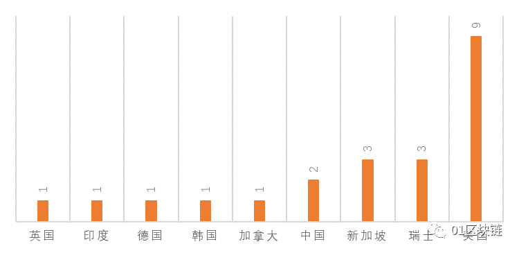 全球区块链产业发展月报（4月）：Libra发布白皮书2.0，区块链融资额与数量创近半年新低