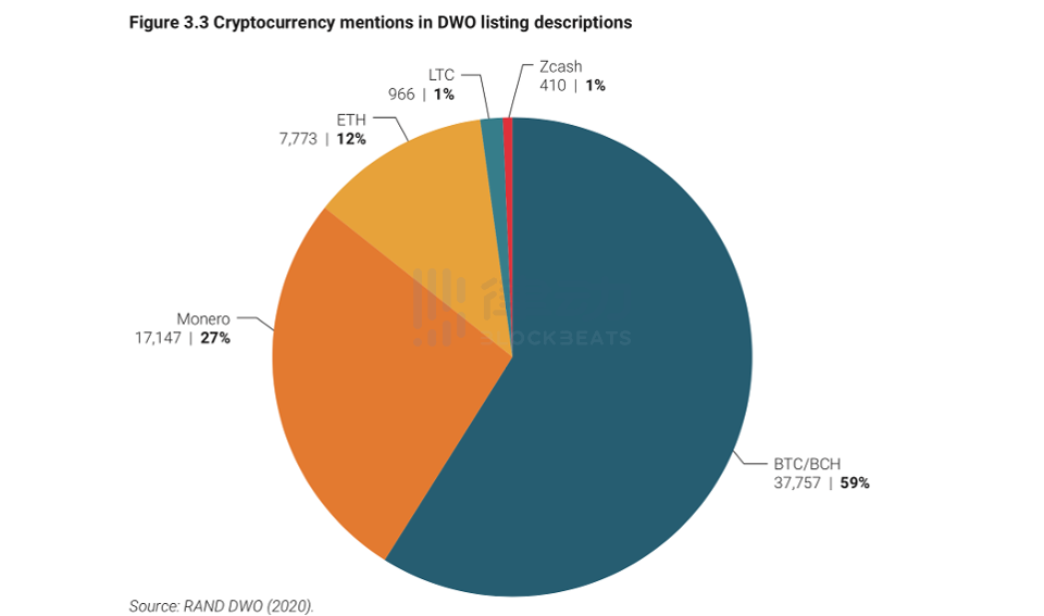 兰德公司报告：59% 的非法交易愿意接受BTC支付，Zcash 接受度不足1%
