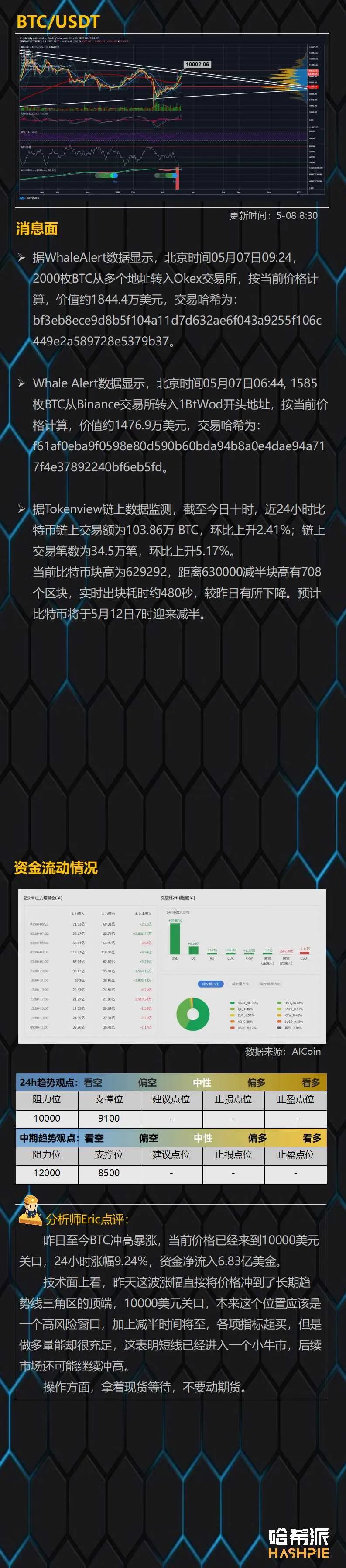 BTC突破10000美金，市场吸血行情严重