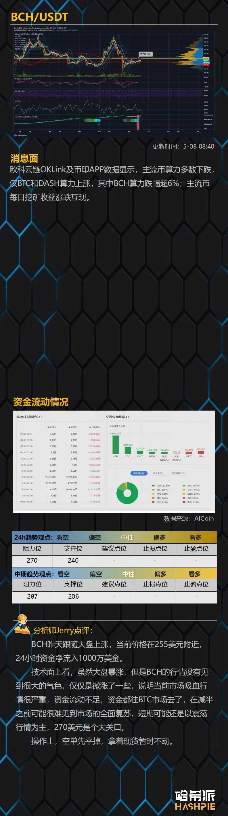 BTC突破10000美金，市场吸血行情严重