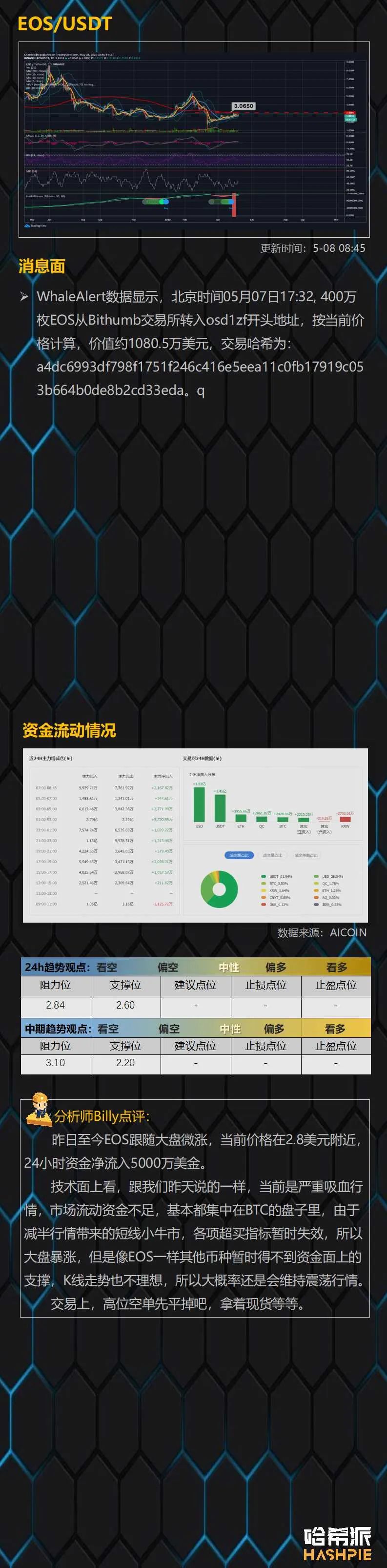 BTC突破10000美金，市场吸血行情严重