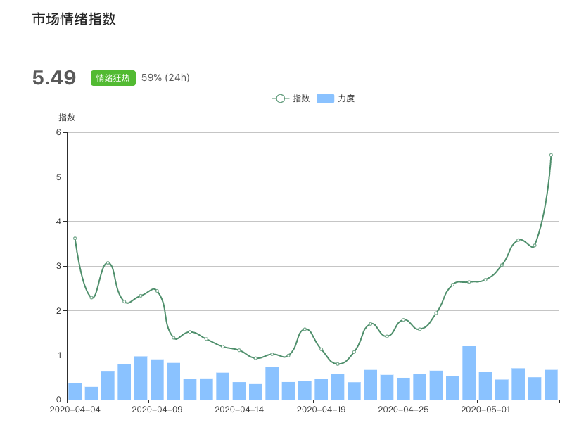 减半在即，比特币是否能带领市场再创新高