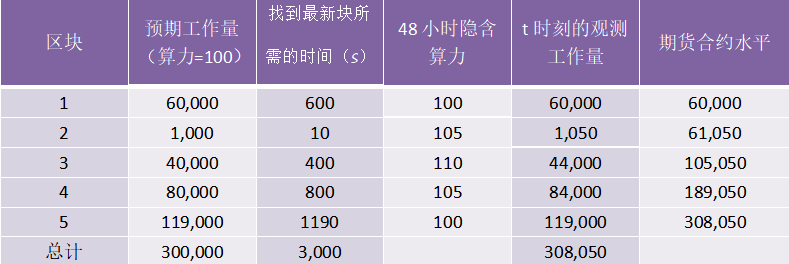 深度丨比特币挖矿对冲新指标:CMBI比特币算力指数与“观测工作量”