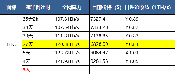 研究：比特币减半预测的2个视角