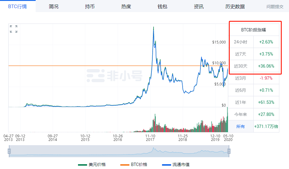 研究：比特币减半预测的2个视角