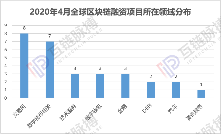 月报 | 4月全球区块链私募融资额43.42亿元，中国资本惜金不为