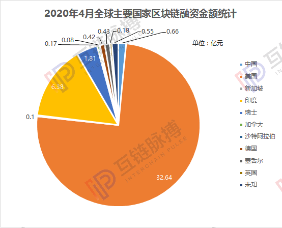 月报 | 4月全球区块链私募融资额43.42亿元，中国资本惜金不为