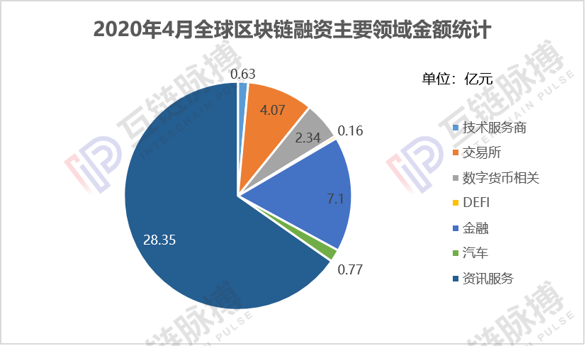 月报 | 4月全球区块链私募融资额43.42亿元，中国资本惜金不为