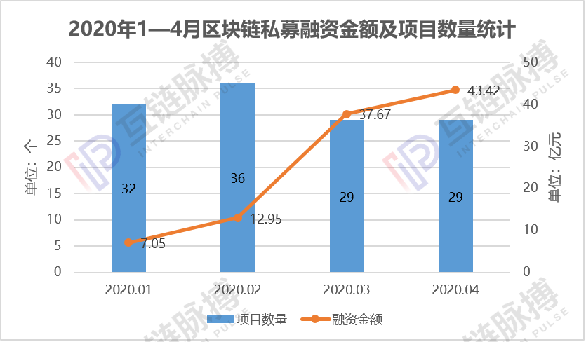 月报 | 4月全球区块链私募融资额43.42亿元，中国资本惜金不为