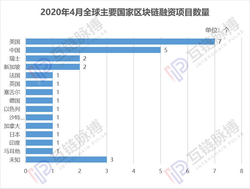 月报 | 4月全球区块链私募融资额43.42亿元，中国资本惜金不为