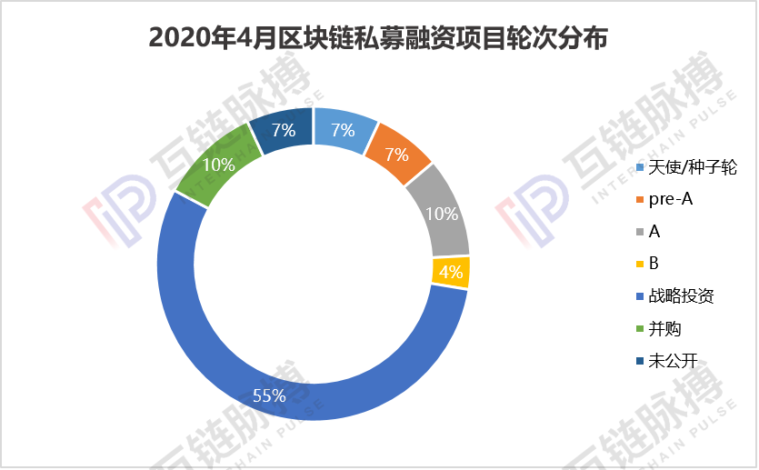 月报 | 4月全球区块链私募融资额43.42亿元，中国资本惜金不为