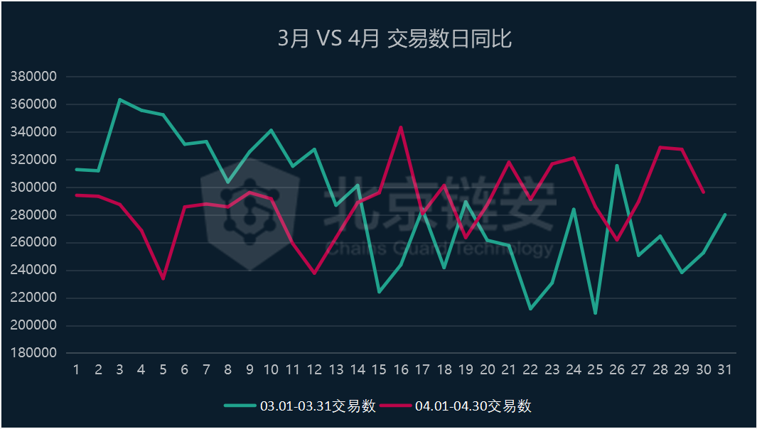链上数据3、4月比较：大额转账数变化揭示交易中的核心力量
