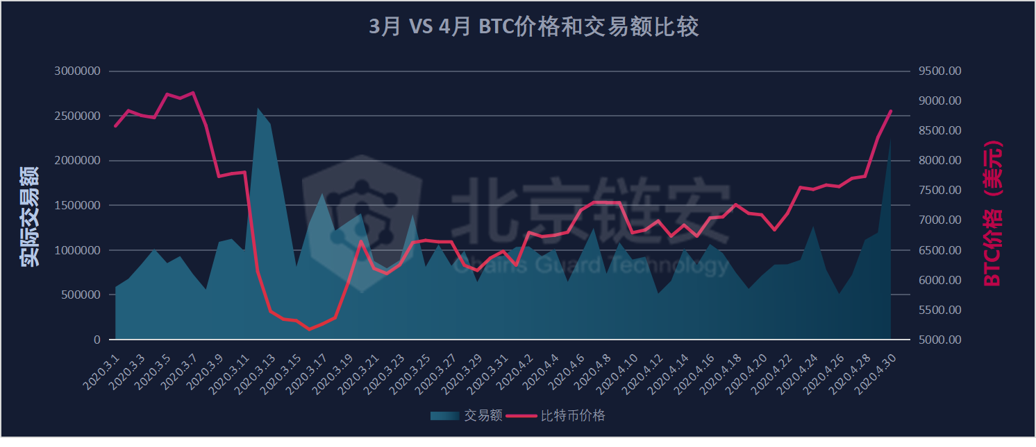 链上数据3、4月比较：大额转账数变化揭示交易中的核心力量