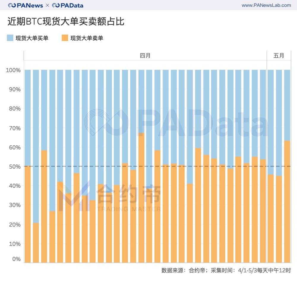 一文看懂比特币减半前的资金动向：交易资金减少5.6万BTC，大户和散户资金流向相反