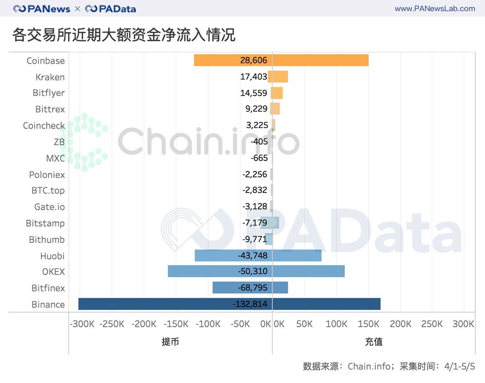一文看懂比特币减半前的资金动向：交易资金减少5.6万BTC，大户和散户资金流向相反