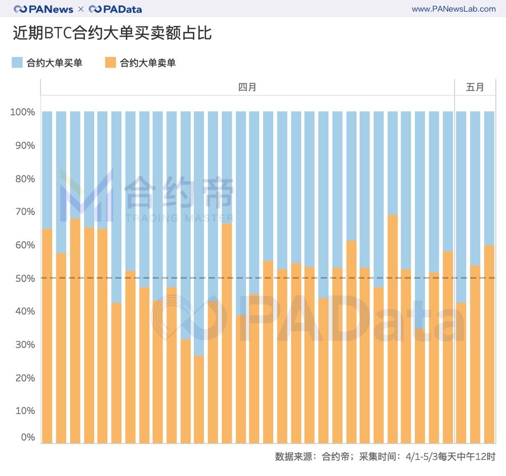 一文看懂比特币减半前的资金动向：交易资金减少5.6万BTC，大户和散户资金流向相反