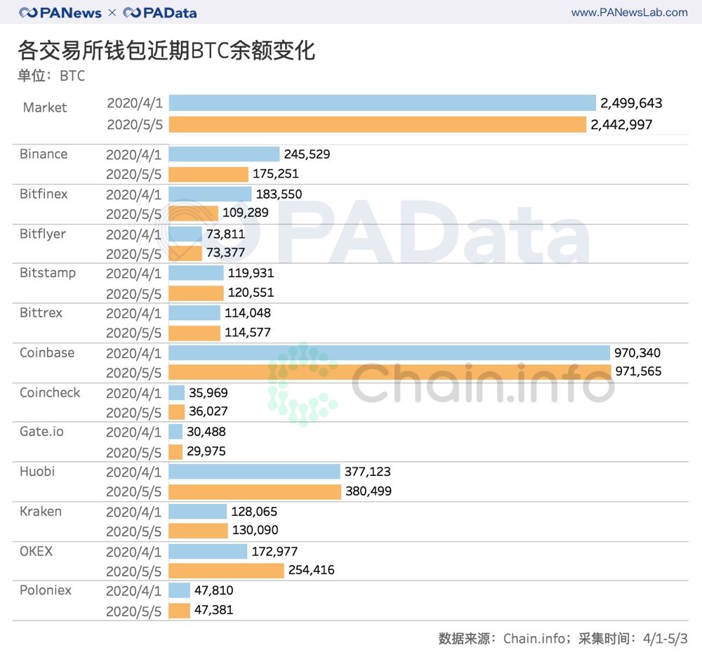 一文看懂比特币减半前的资金动向：交易资金减少5.6万BTC，大户和散户资金流向相反