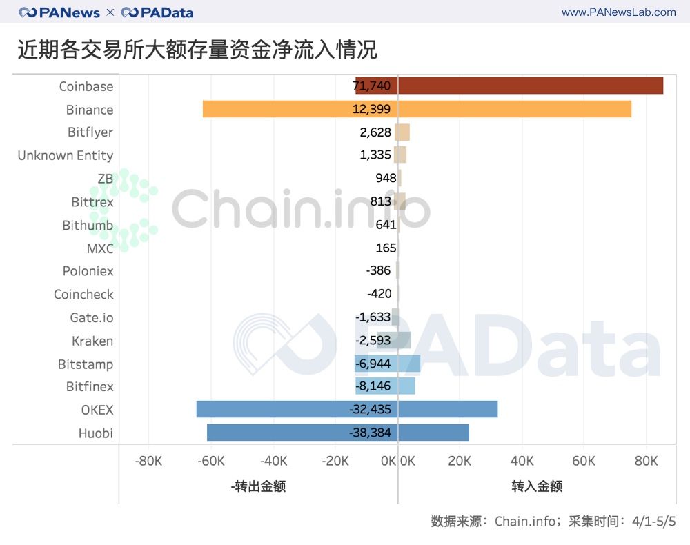 一文看懂比特币减半前的资金动向：交易资金减少5.6万BTC，大户和散户资金流向相反