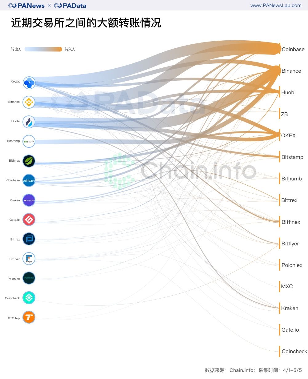 一文看懂比特币减半前的资金动向：交易资金减少5.6万BTC，大户和散户资金流向相反