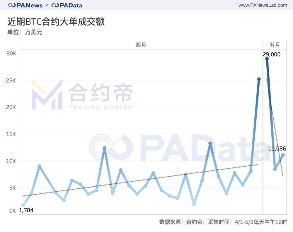 一文看懂比特币减半前的资金动向：交易资金减少5.6万BTC，大户和散户资金流向相反