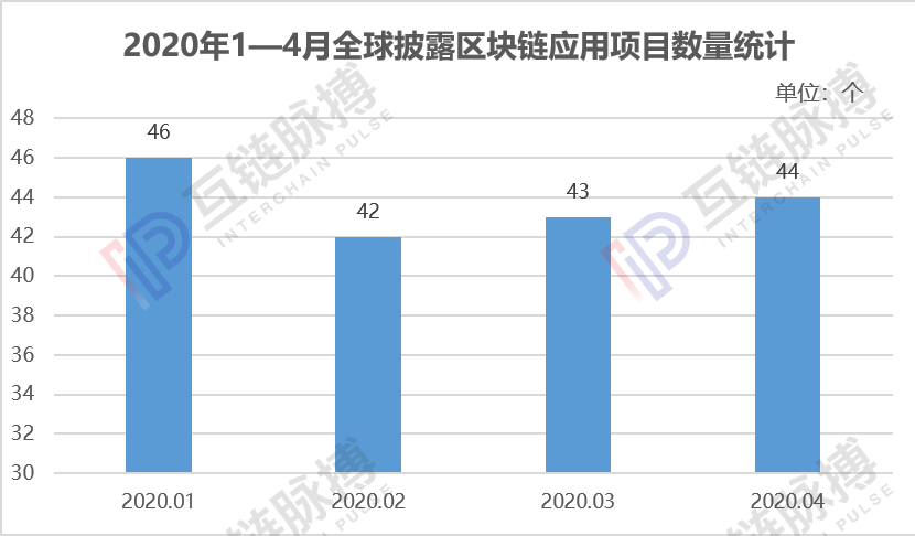 4月全球披露44个区块链应用，中国降温、海外抗疫项目增加
