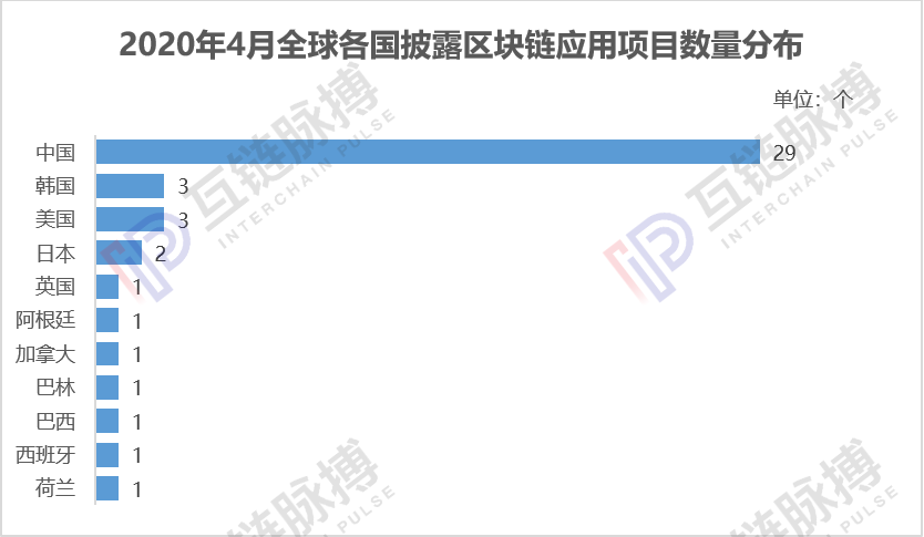 4月全球披露44个区块链应用，中国降温、海外抗疫项目增加