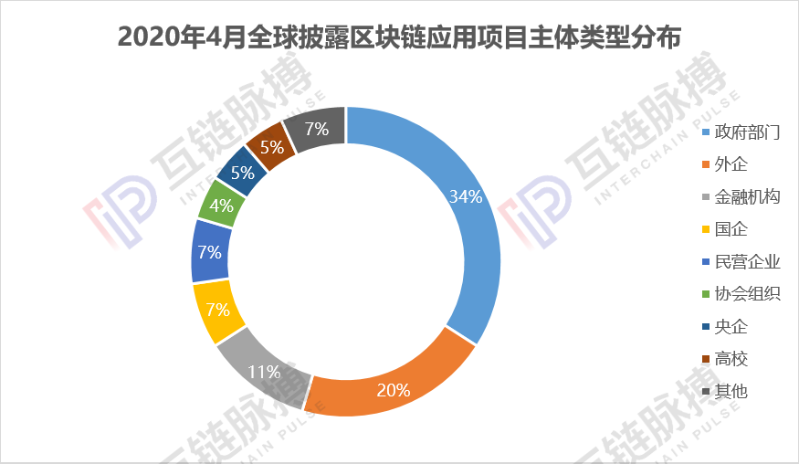 4月全球披露44个区块链应用，中国降温、海外抗疫项目增加