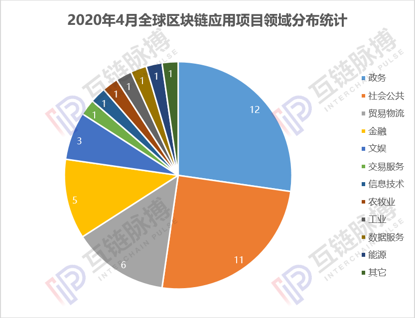 4月全球披露44个区块链应用，中国降温、海外抗疫项目增加