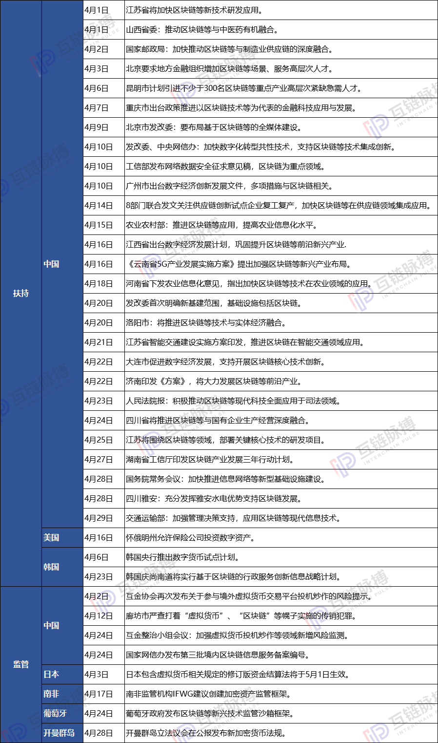 月报 | 区块链竞速，政策先行 ：4月中国城市区块链扶持政策密集发布