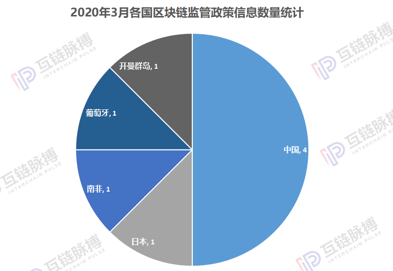 月报 | 区块链竞速，政策先行 ：4月中国城市区块链扶持政策密集发布