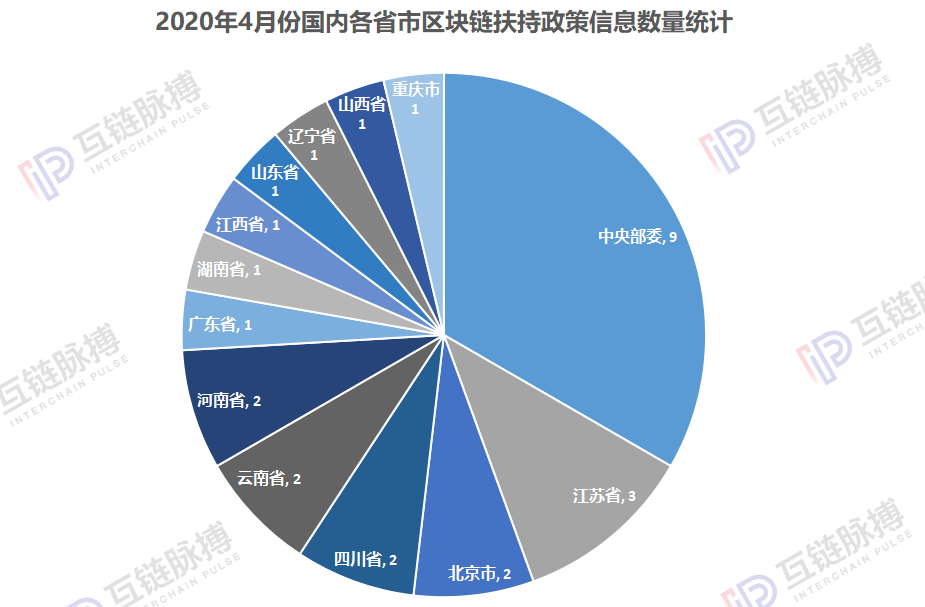 月报 | 区块链竞速，政策先行 ：4月中国城市区块链扶持政策密集发布
