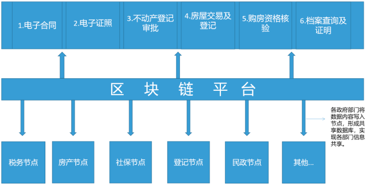 政务上链：区块链在政务领域的八大应用分析