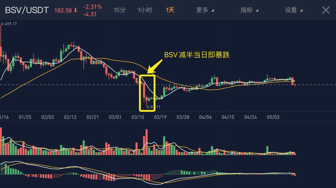 三大主要数字货币减半后普跌，最高已跌去60%，BTC是否能摆脱减半魔咒？