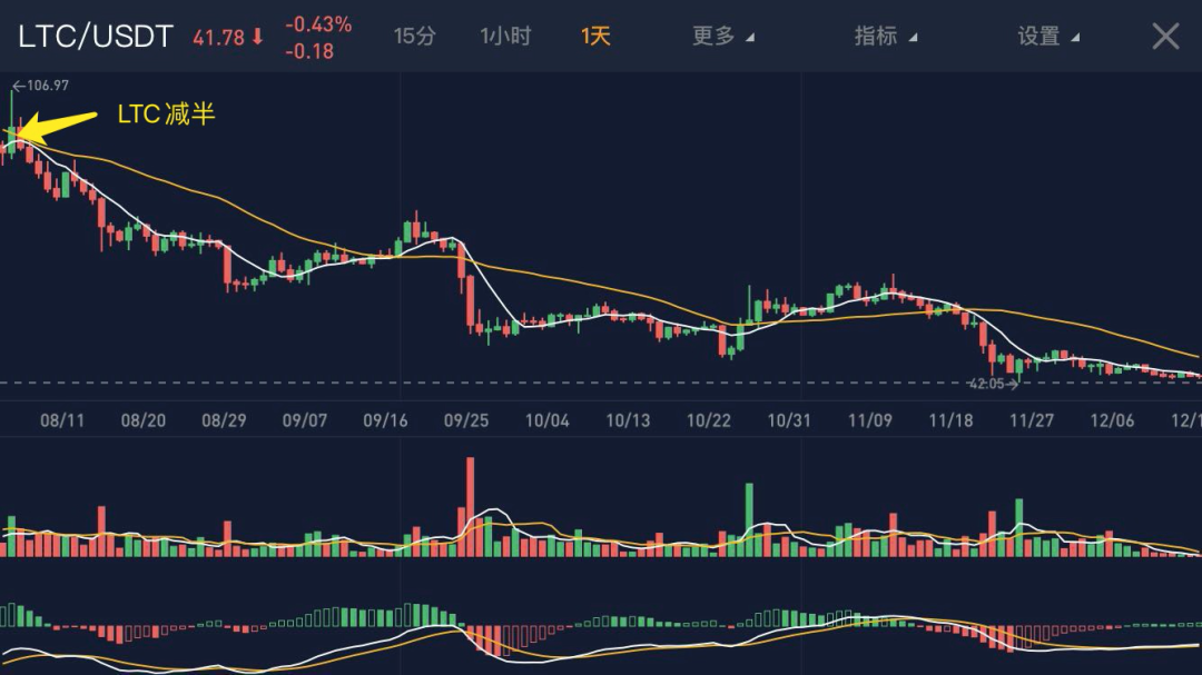 三大主要数字货币减半后普跌，最高已跌去60%，BTC是否能摆脱减半魔咒？