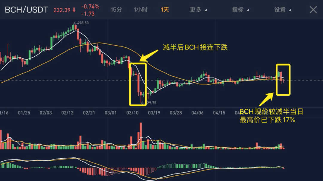 三大主要数字货币减半后普跌，最高已跌去60%，BTC是否能摆脱减半魔咒？