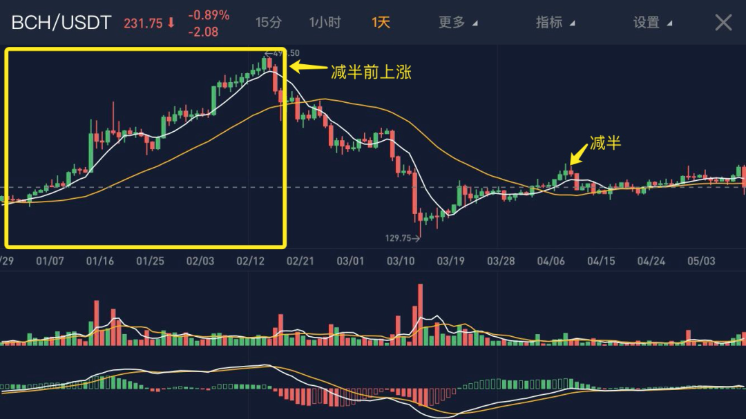 三大主要数字货币减半后普跌，最高已跌去60%，BTC是否能摆脱减半魔咒？