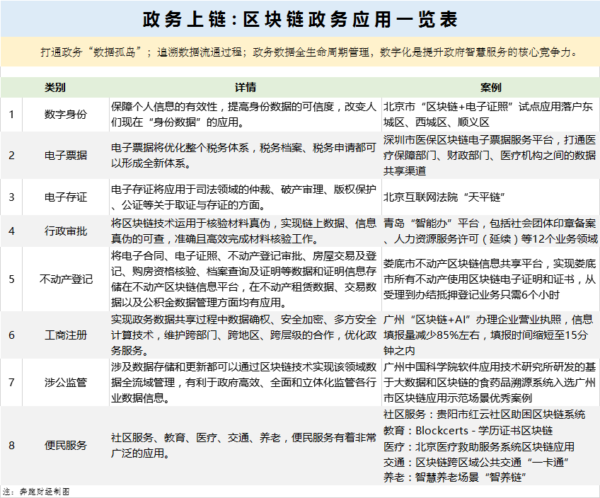 政务上链：区块链在政务领域的八大应用分析