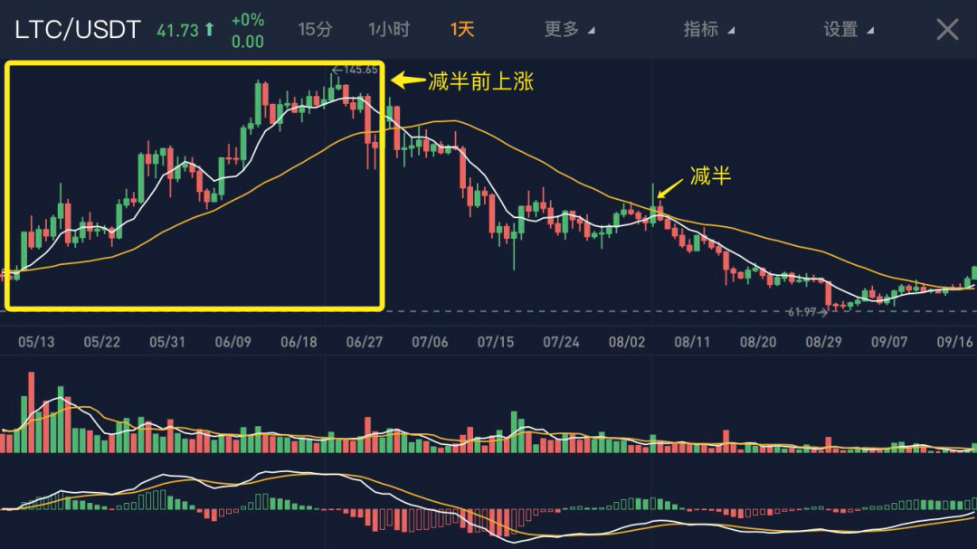 三大主要数字货币减半后普跌，最高已跌去60%，BTC是否能摆脱减半魔咒？